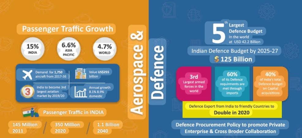 🚀Telangana Is Powering India’s Aerospace & Defence Future by 2030